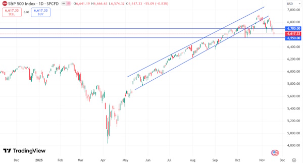 Мировые рынки демонстрируют негативную динамику